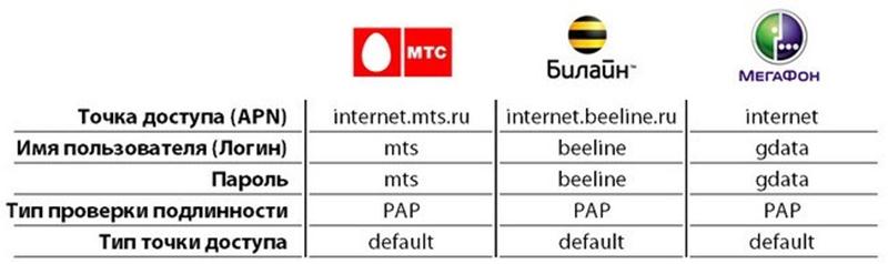 Таблица с данными Информация от провайдеров